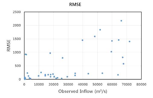 남강댐 LDAPS 예측결과를 이용한 예측 유입량의 관측 누가 유입량에 따른 RMSE
