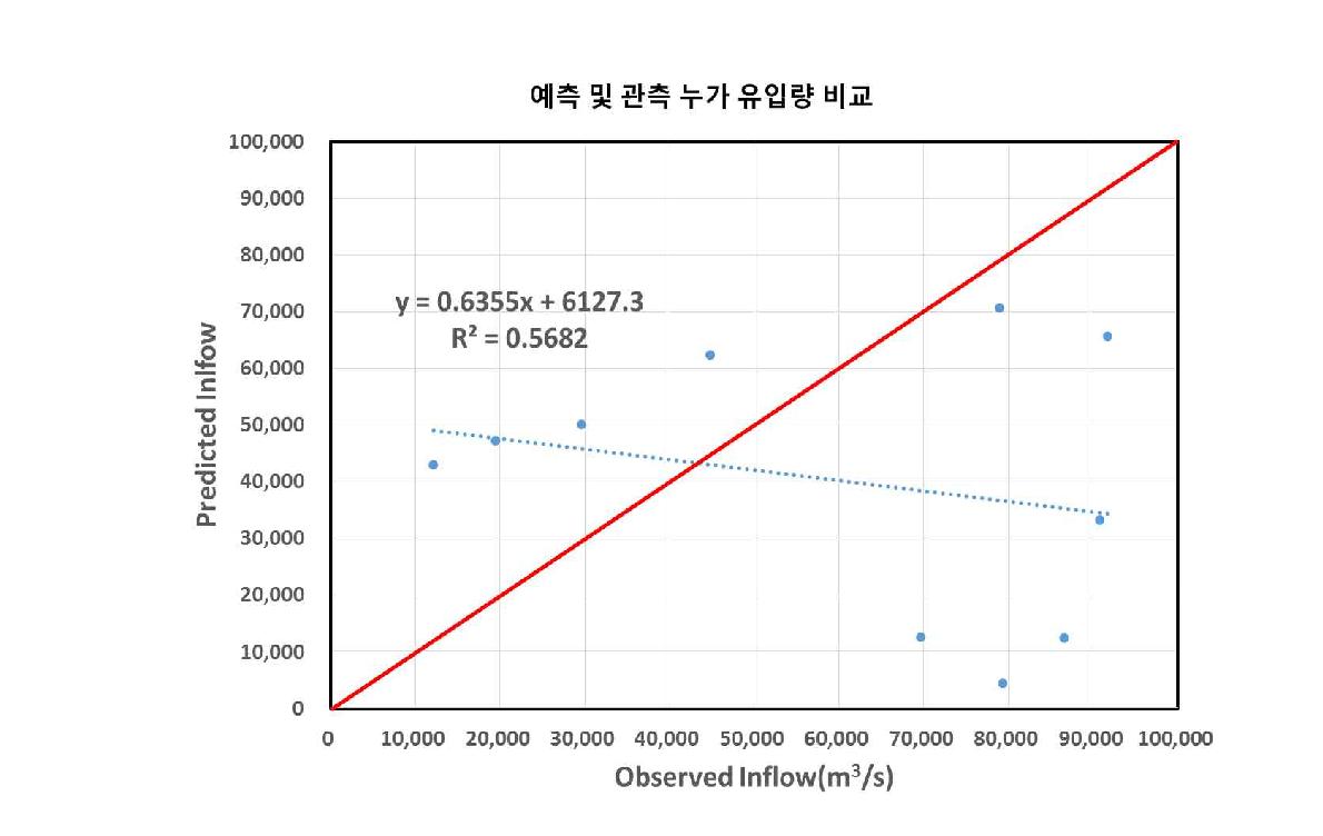 남강댐 UM3.0 예측결과를 이용한 유입량 예측에 대한 관측 및 예측 누가 유입량 비교