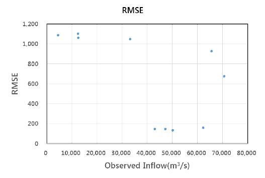 남강댐 UM3.0 예측결과를 이용한 유입량 예측의 관측 누가 강수량에 따른 RMSE