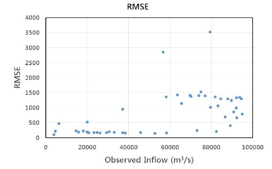 남강댐 RDAPS 예측결과를 이용한 예측 유입량의 관측 누가 유입량에 따른 RMSE