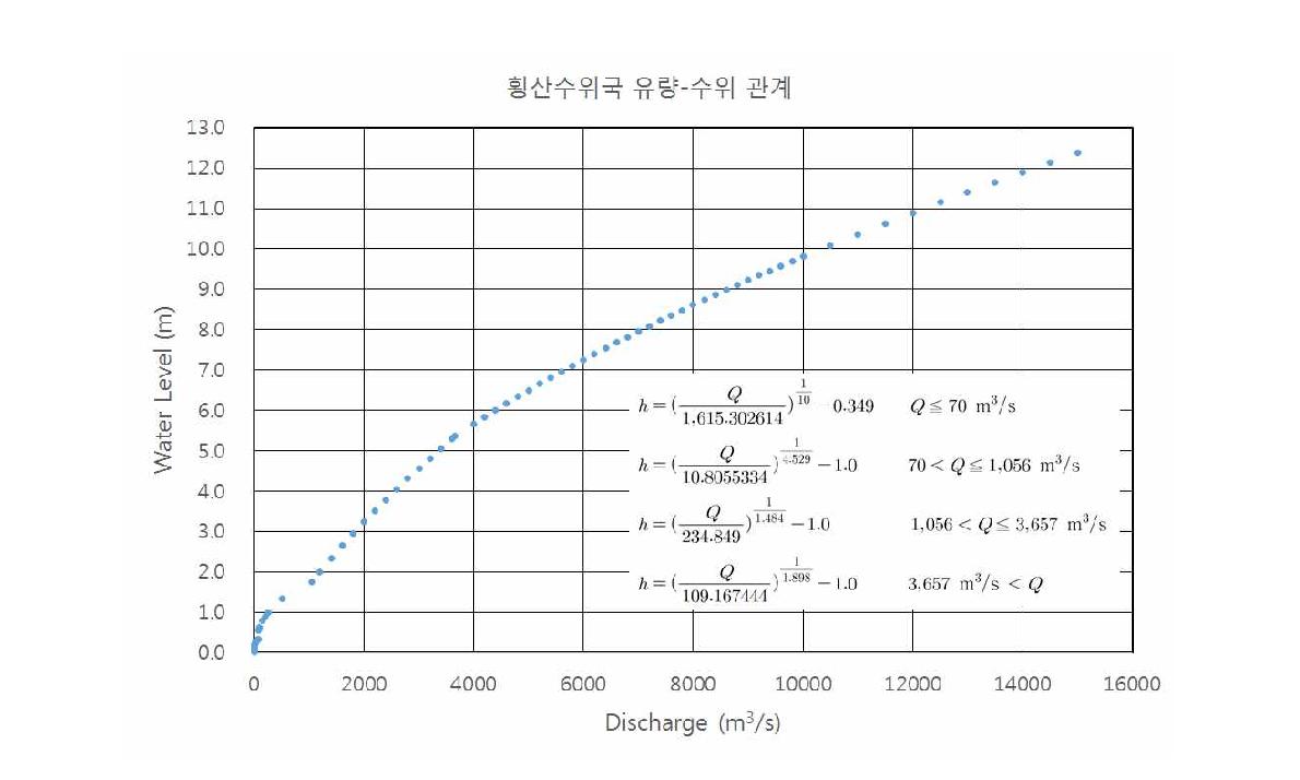 군남홍수조절지 유입량과 횡산수위국 수위 관계식