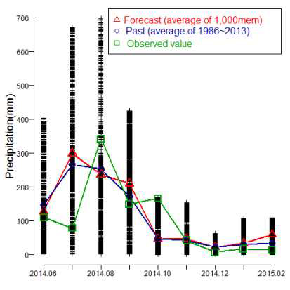 모의된 예측 앙상블, 과거자료(1986년 ∼ 2013년), 관측자료의 평균강수량