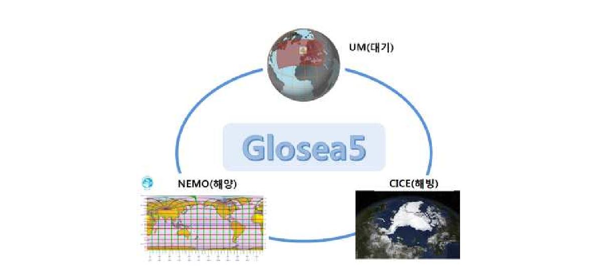 GloSea5 구성도