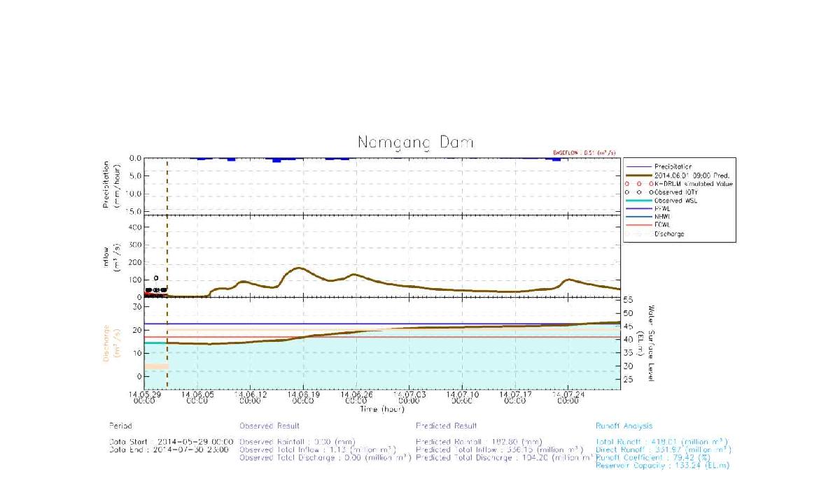 2014년 6월 1일 03시 GloSea5 예측을 활용한 저수지 운영 그래프