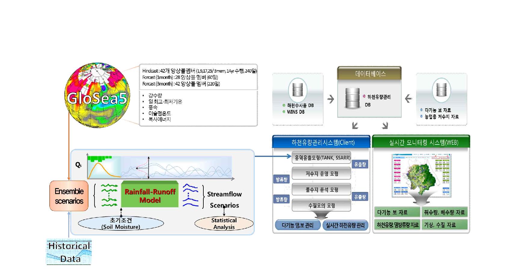 하천유량관리시스템과 연계한 GloSea5 앙상블 기반 의사결정지원 아키텍처 구성 방안