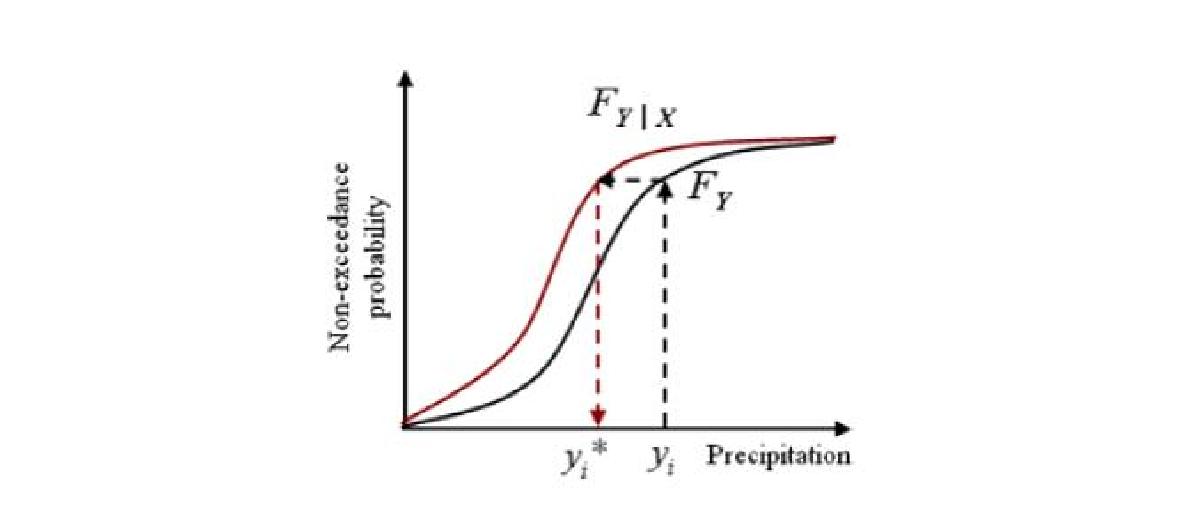 Percentile Mapping 방법 예시