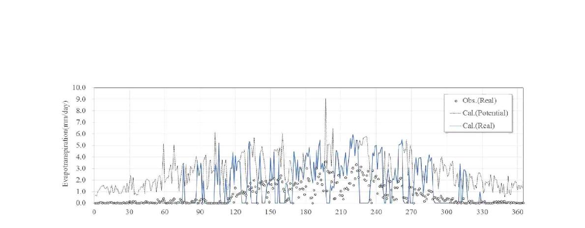 덕곡제 지점 증발산량 비교도