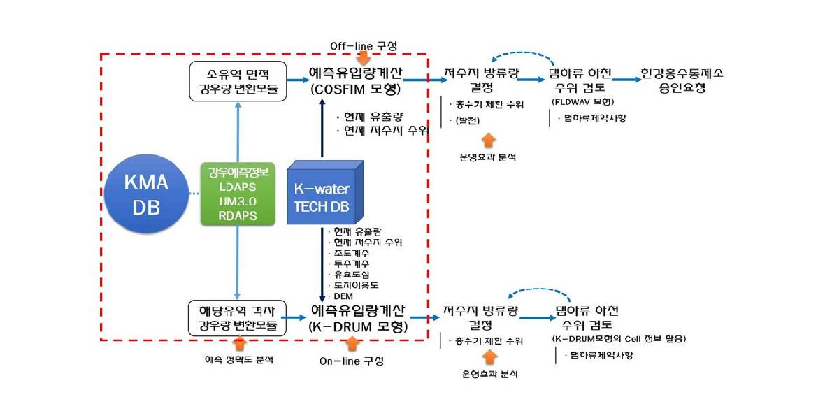 원스톱 물관리 시스템의 모델 연계방안 모식도