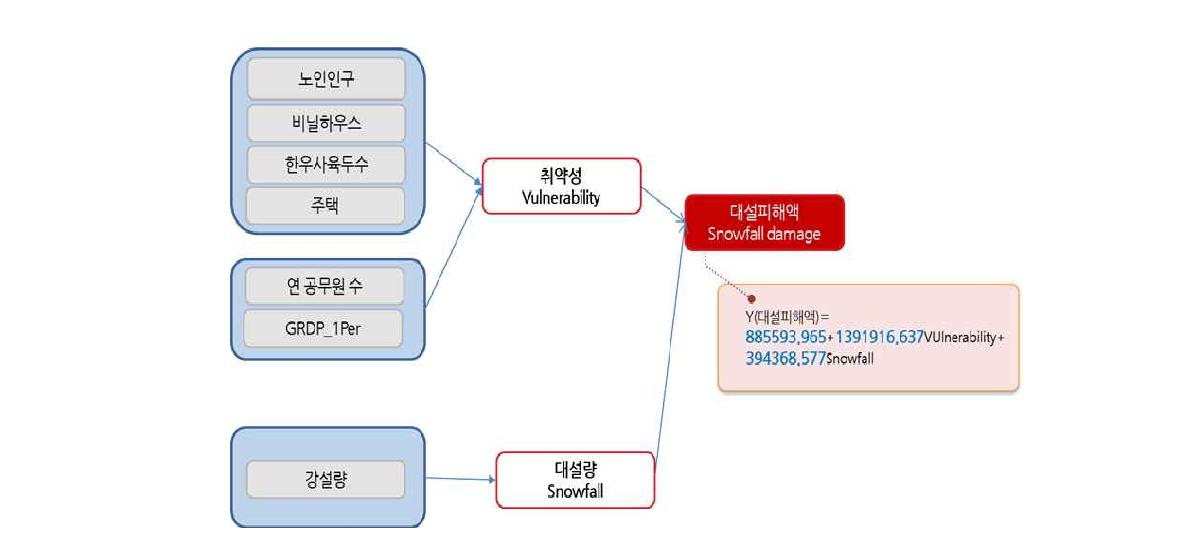 강원도 대설 피해 예측 모델