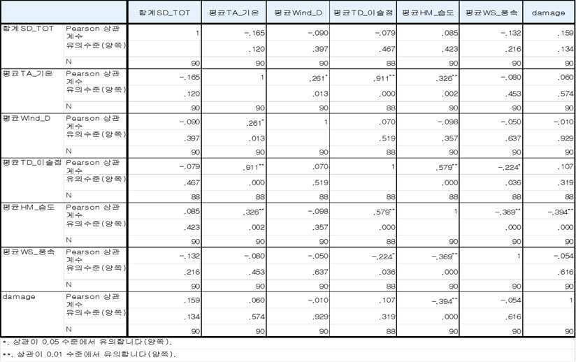 기상요인과 대설피해액 상관분석