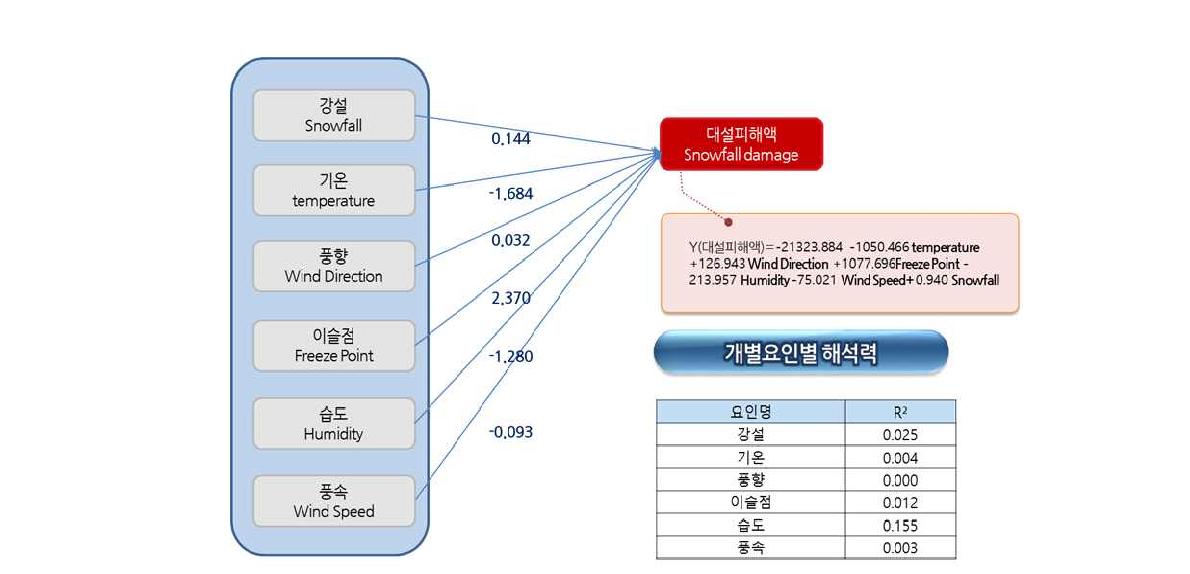 대설 피해 예측 모델 – 강원도 고성