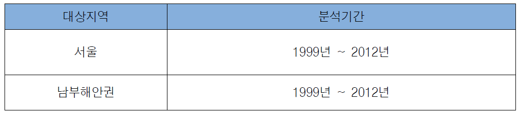 대상지역 및 분석기간