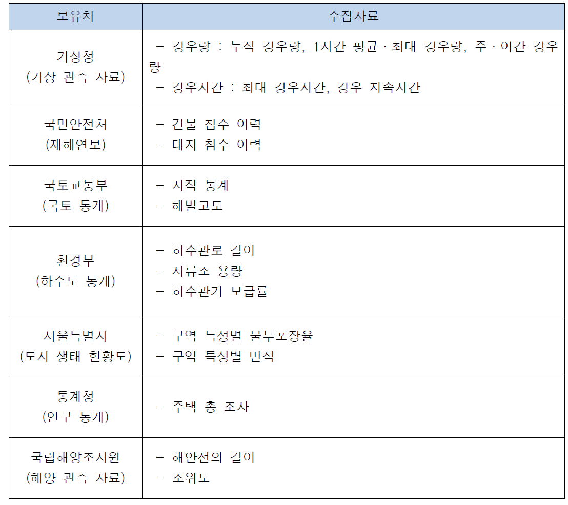 데이터 보유 기관과 수집내용