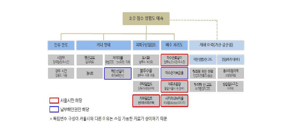 기초 DB 체계도