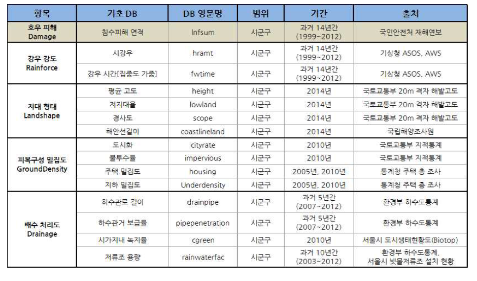 기초 DB 자료 기간 및 출