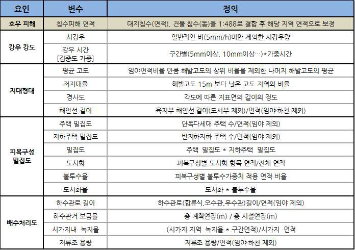 변수 정의