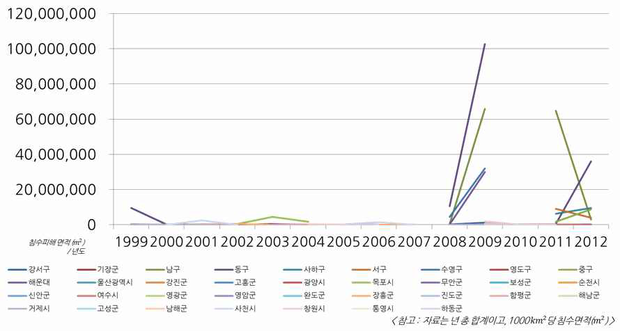 남부해안권 침수피해 면적