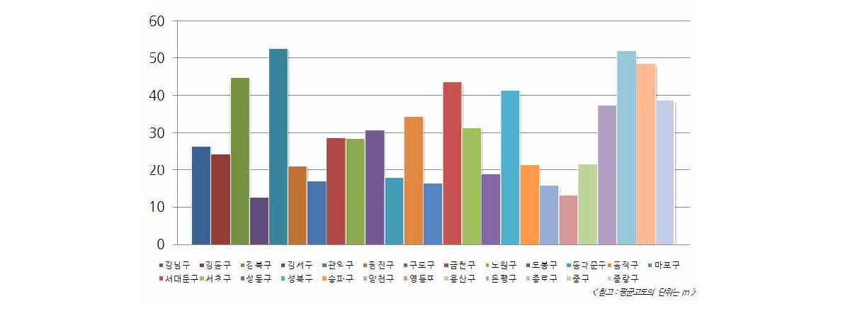 서울 평균 고도