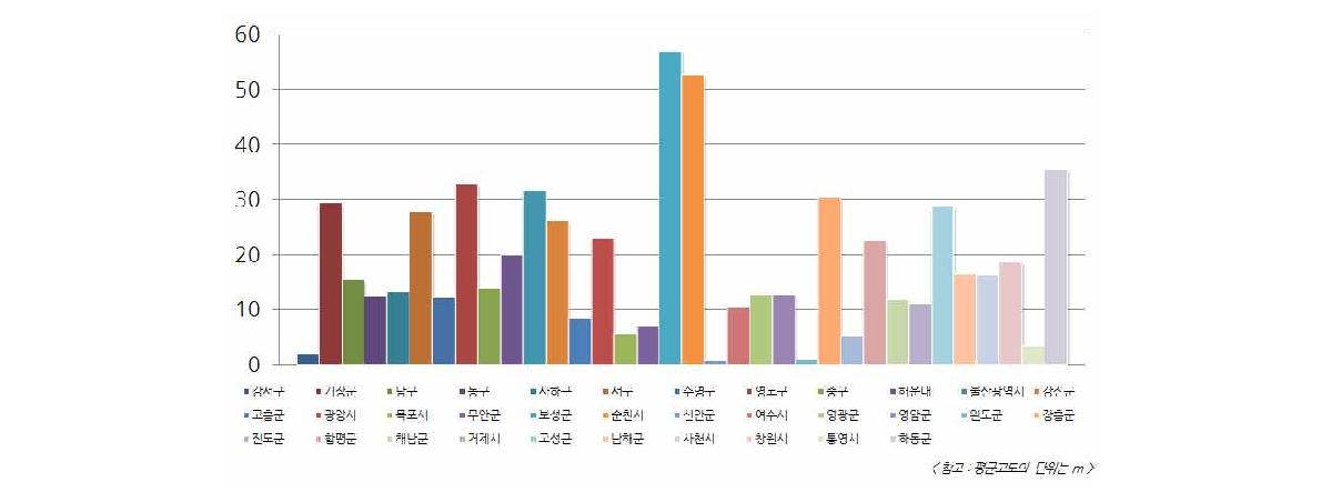 남부해안권 평균 고도