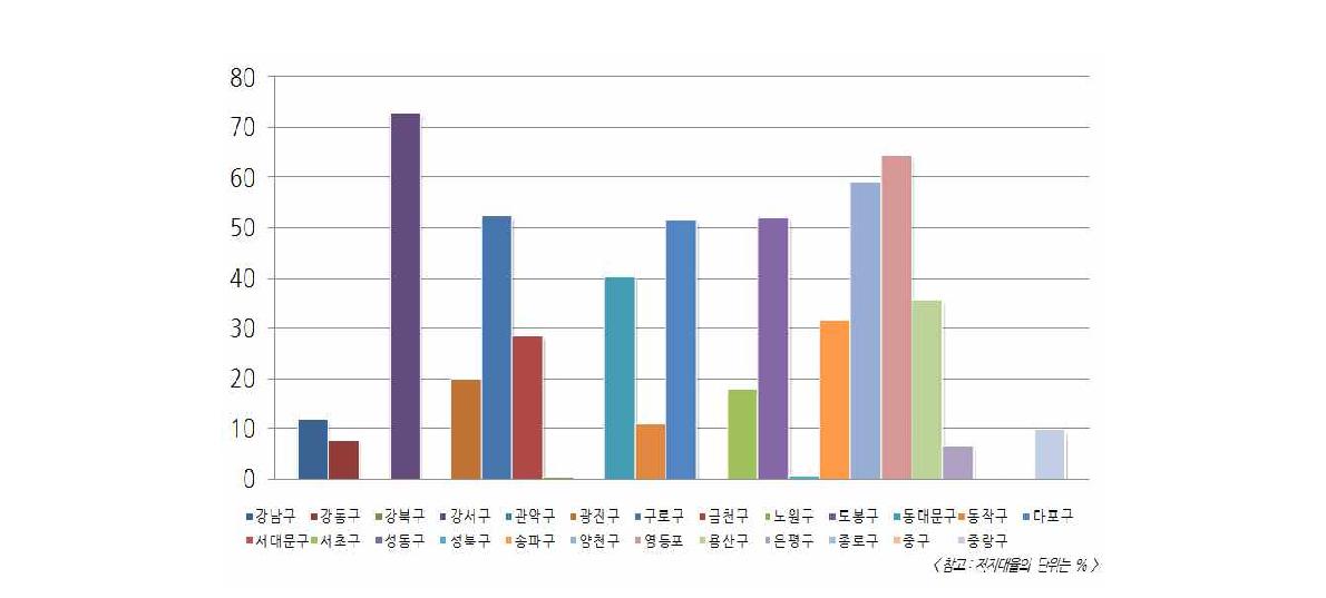 서울 저지대율