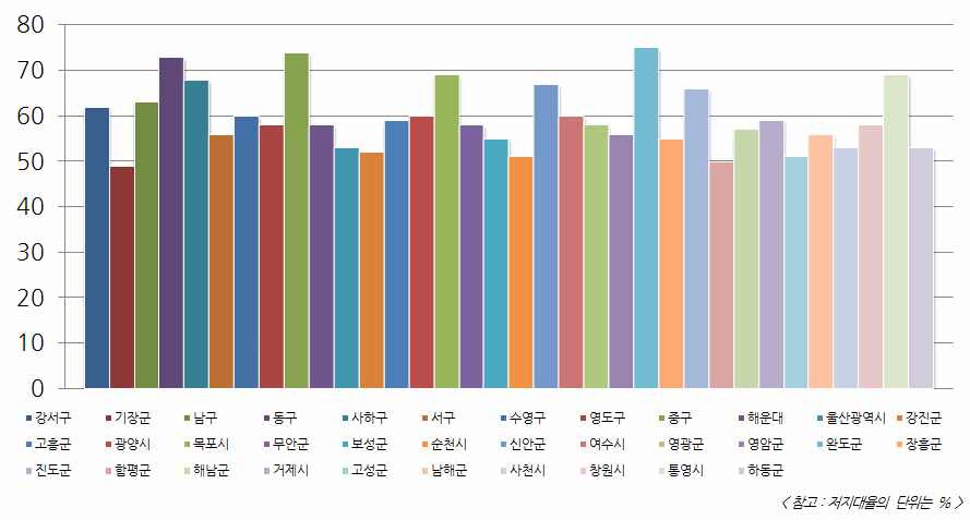 남부해안권 저지대율