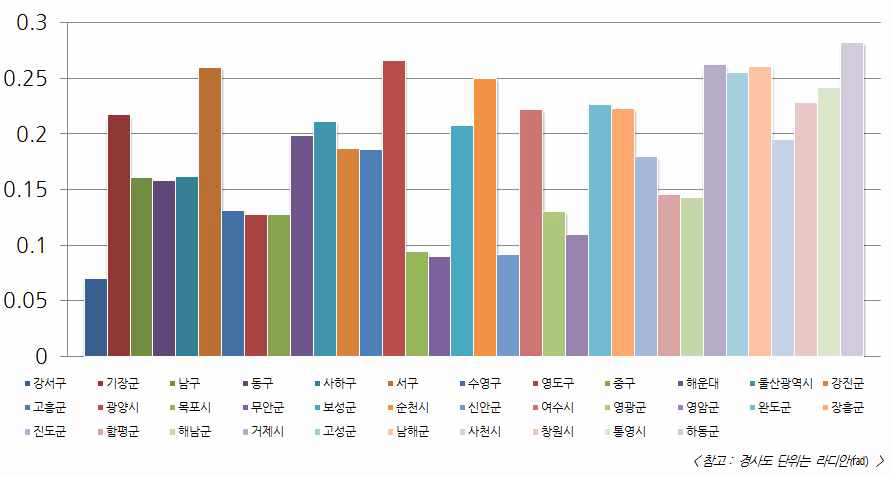 남부해안권 경사도