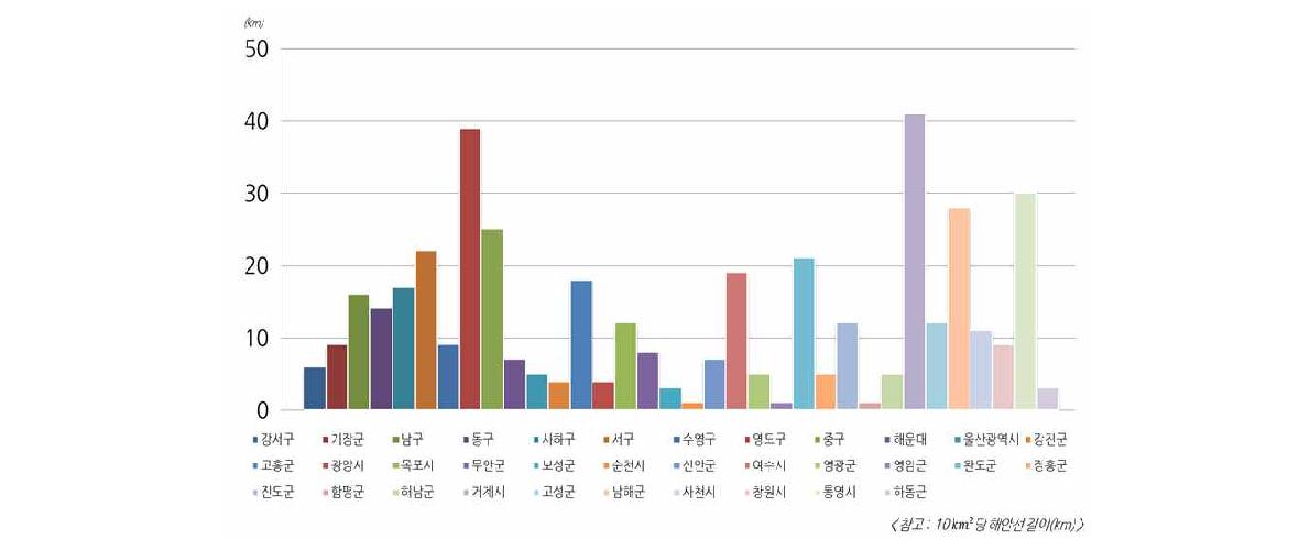 남부해안권 해안선 길이