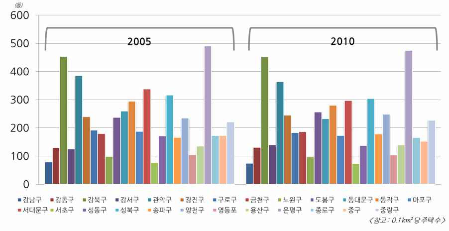 서울 주택 밀집도