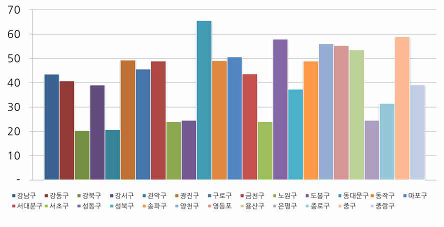 서울의 도시화율