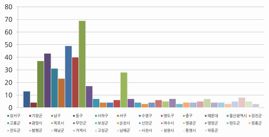 남부해안권의 도시화율