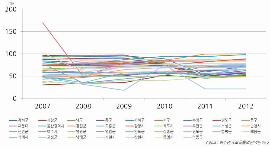 남부해안권 하수관거 보급률