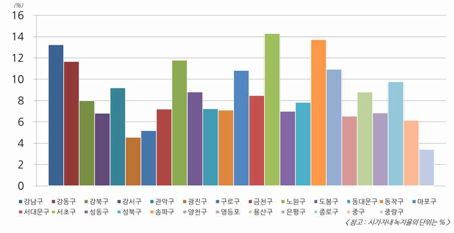 서울의 시가지내 녹지율