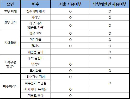 적용 변수