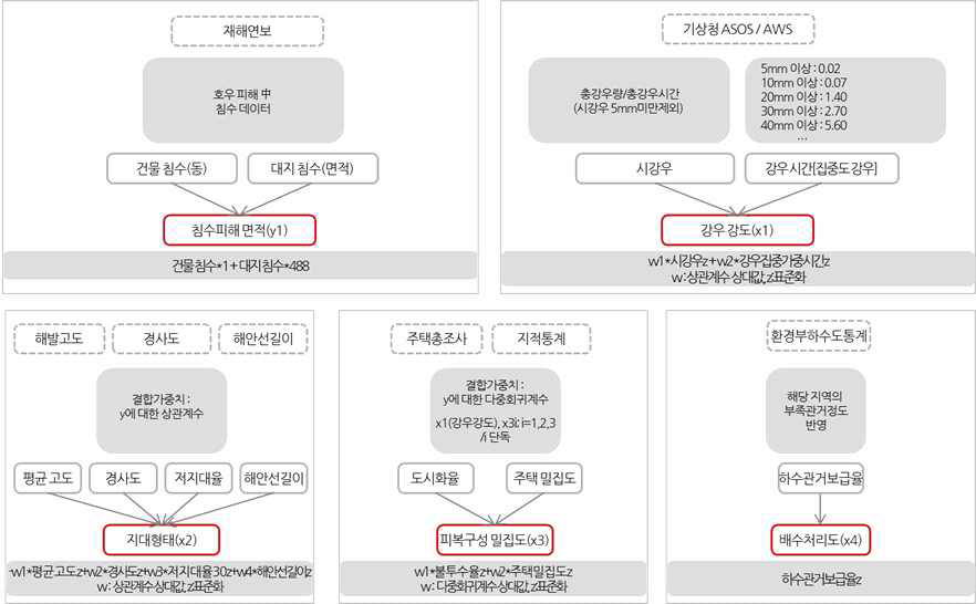 남부해안권의 결합변수 생성