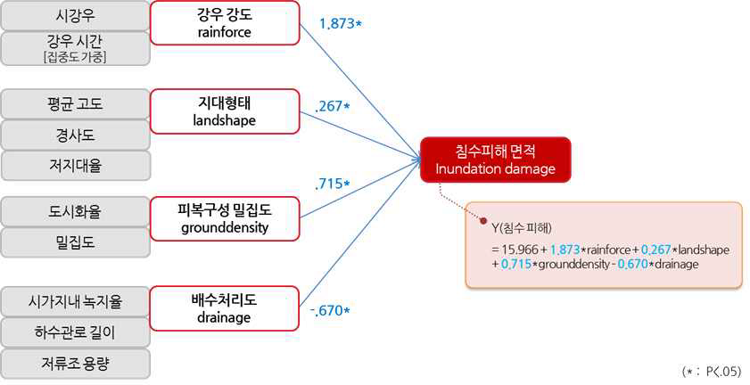 서울의 호우위험도 예측 모형