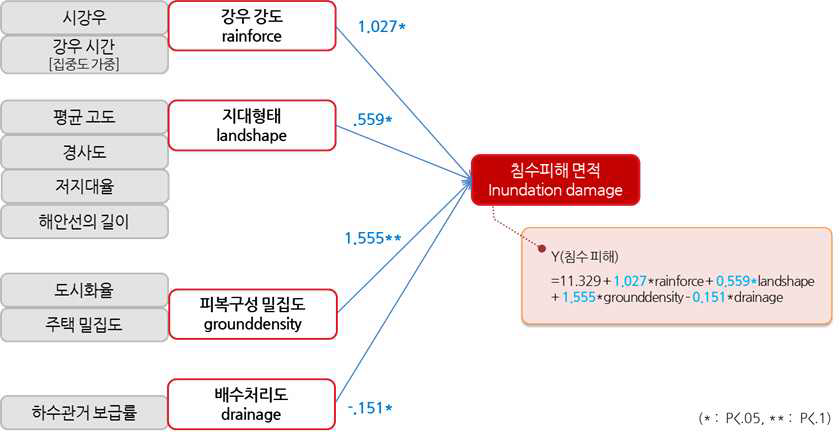 남부해안권 호우위험도 예측 모형