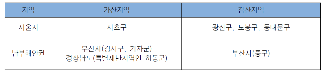 재해 이력 반영 지역