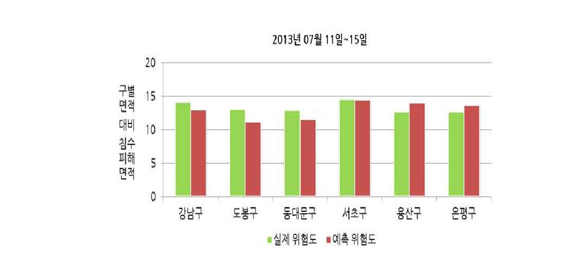 서울 호우위험도 예측 모형 검증