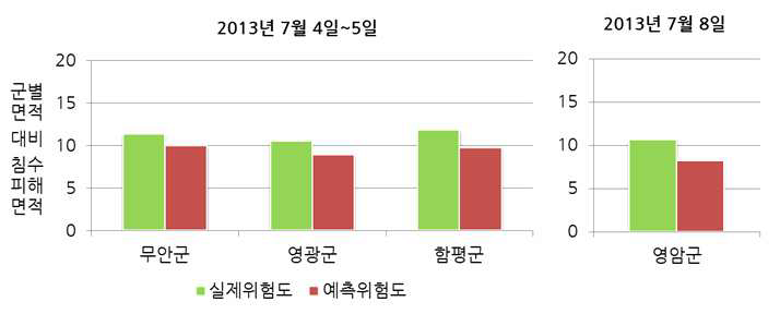 남부해안권 호우위험도 예측 모형 검증