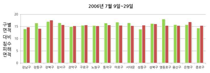 서울 호우위험도 예측 모형 검증