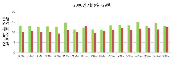 남부해안권 호우위험도 예측 모형 검증