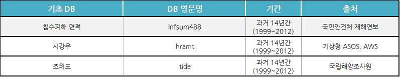 기초 DB 자료의 기간 및 출처