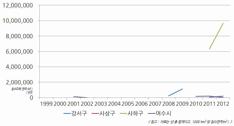 침수피해 면적 – 부산 강서구, 사상구, 사하구와 여수