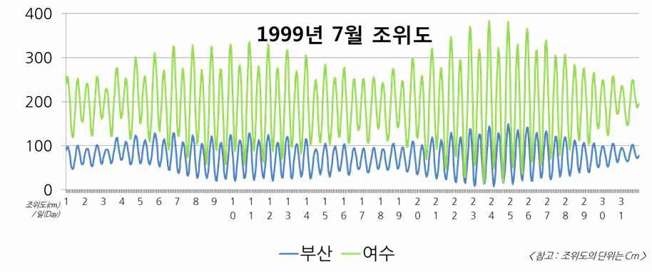 부산, 여수 조위관측소 조위도