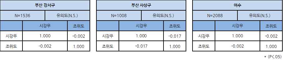 시강우와 조위도간 상관분석 A – 부산 강서구, 사상구, 여수