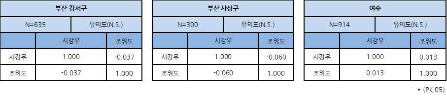 시강우와 조위도간 상관분석 B – 부산 강서구, 사상구, 여수