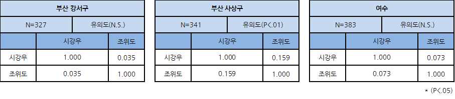 시강우와 조위도간 상관분석 C – 부산 강서구, 사상구, 여수