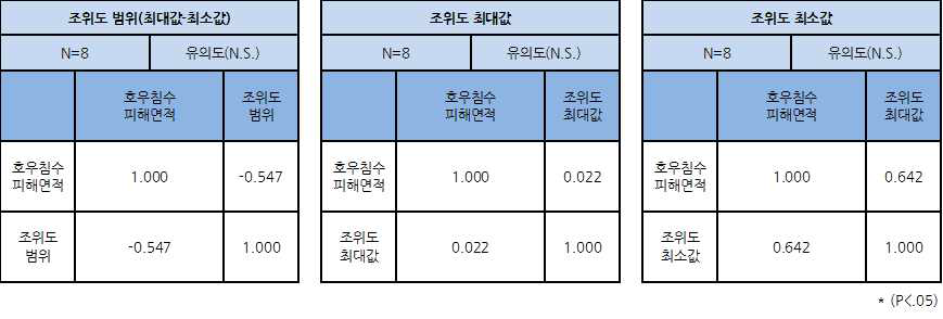 조위도와 호우침수피해면적간 상관분석 – 부산 강서구, 사하구