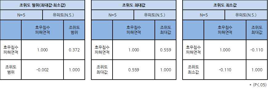 조위도와 호우침수피해면적간 상관분석 – 여수