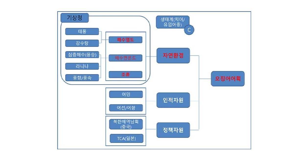 분석 모델 – 초기